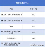 泰国-欧盟2025年商业协定：对商业和增加