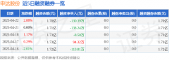 申达股份（600626）4月22日从力资金净买入21161万元