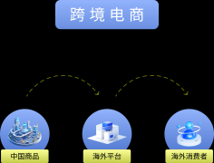 <strong>认识跨境电商拆解跨境四大模式！</strong>