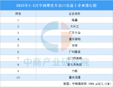 2025年1-3月中国摩托车出口量前十企业排行榜（附