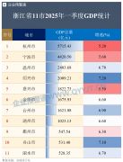 浙江省11市发布2025年一季度“成就单”